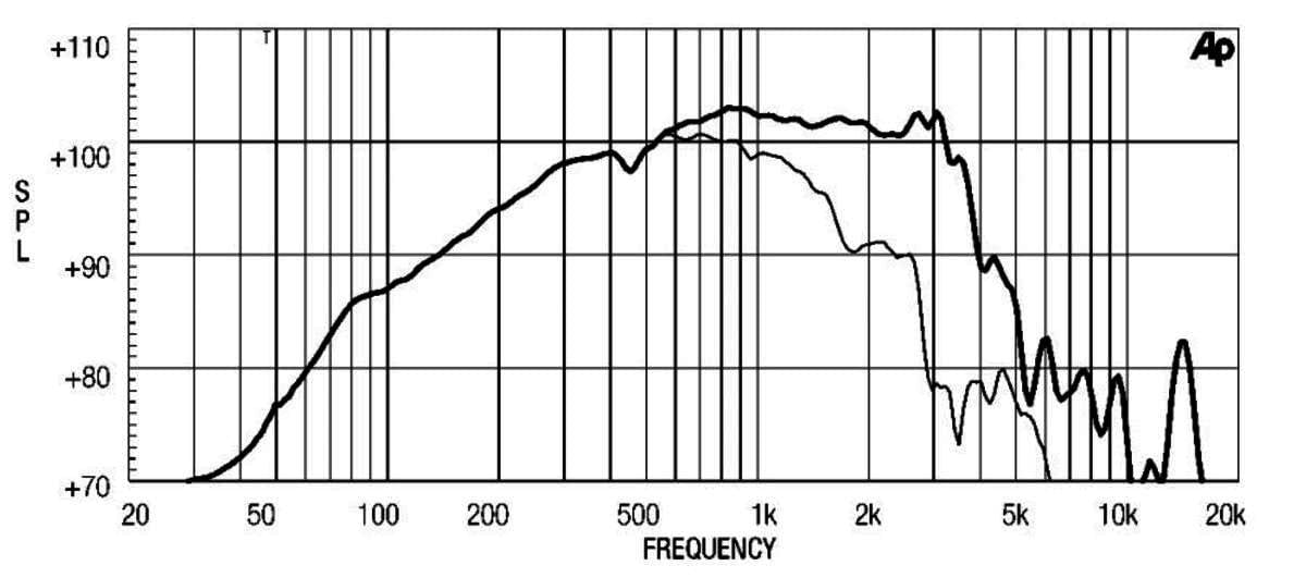 Eighteen Sound 12MB1000-8 12-inch Midbass Driver Woofer High Output MB Ferrite Transducer 8 ohms Ideal for Direct Radiating or Horn Loaded Mid Bass Systems