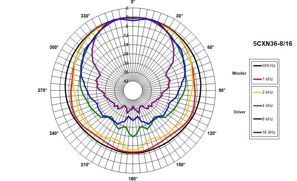 B&C Speakers 5CXN36-8 5-inch Coaxial Driver 100 Watts Rms 200 Watts Peak 8 Ohms Motorcycle Car Pro Audio Sound Speaker Waterproof Front Side - ALT005CXN368/16