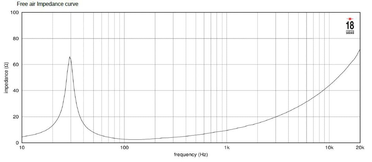 Eighteen Sound 18ID200-2 LF Drivers 18-inch Neodymium Ultra High Performance Subwoofer Optimized 1800 Watts RMS 3600 Watts Peak for Any Subwoofer Cabinet Designs